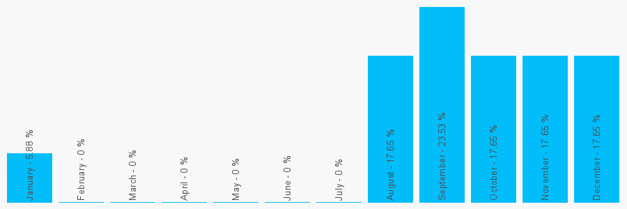 Number popularity chart 1212366772