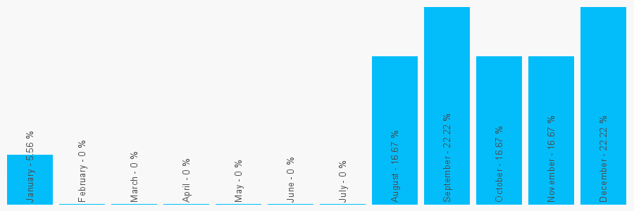 Number popularity chart 1730710179