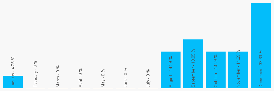 Number popularity chart 1582811600