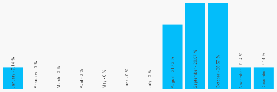 Number popularity chart 1896751555