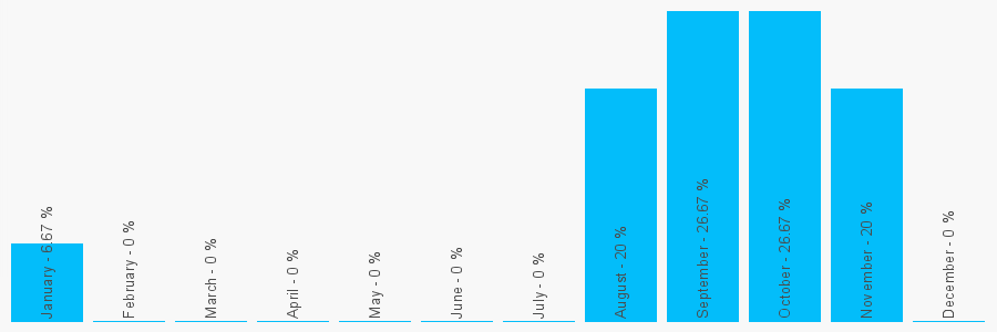 Number popularity chart 1895636864