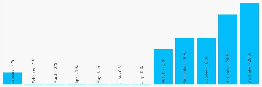 Number popularity chart 1558515714