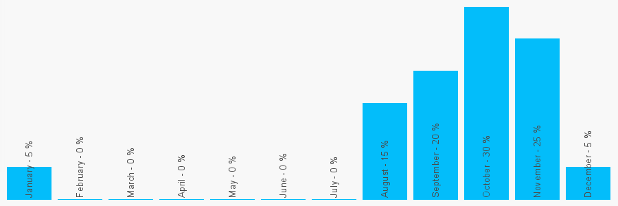 Number popularity chart 8454040009