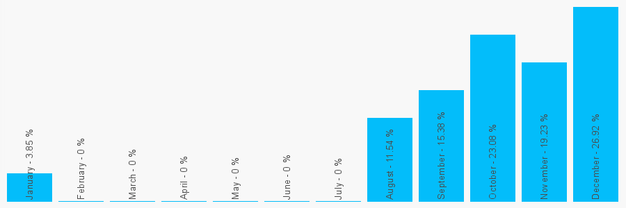 Number popularity chart 1202804579