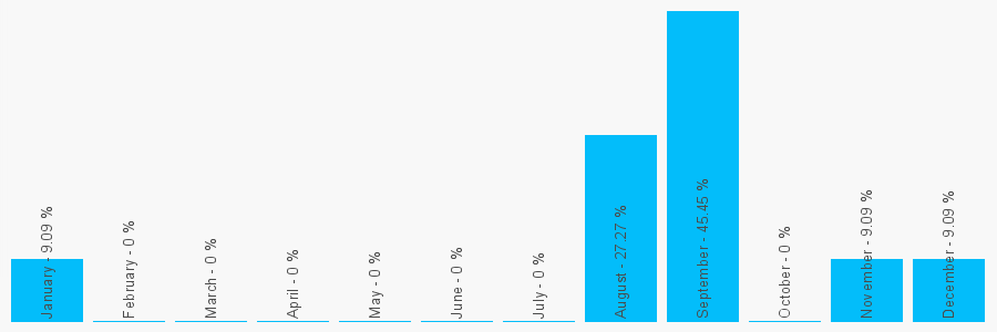 Number popularity chart 1613020144