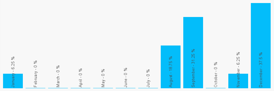 Number popularity chart 3455190100