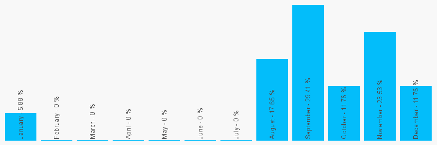 Number popularity chart 1224928634