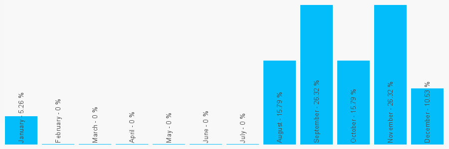 Number popularity chart 1132407190