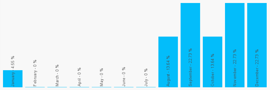 Number popularity chart 7841106258