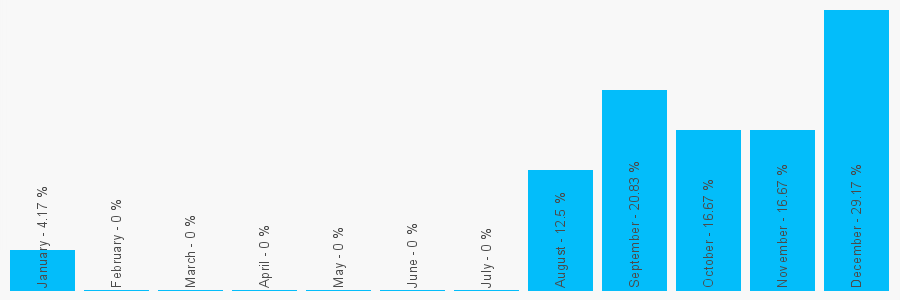 Number popularity chart 1236748011