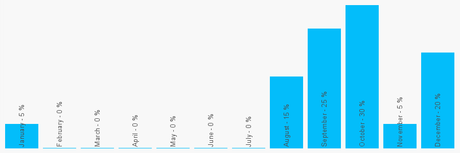 Number popularity chart 1733701000