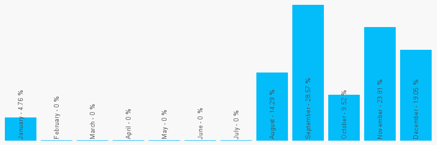 Number popularity chart 786544429