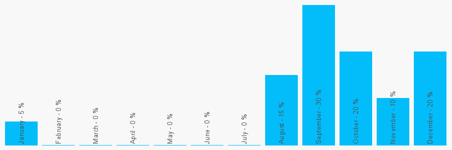 Number popularity chart 1312201441