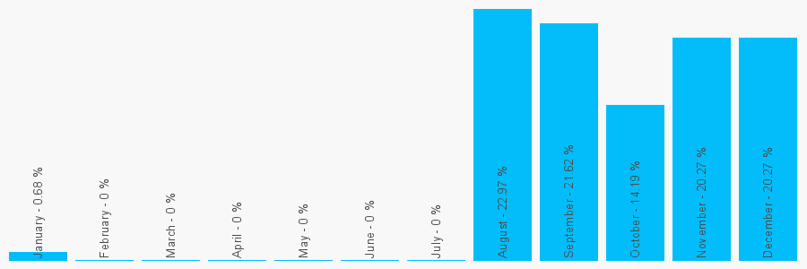 Number popularity chart 7392485659