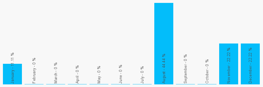 Number popularity chart 1472220336