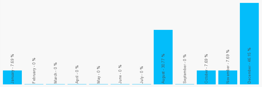 Number popularity chart 1507604083