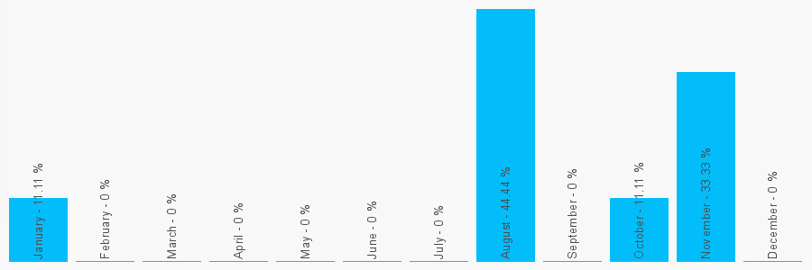 Number popularity chart 2476444530