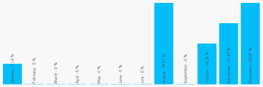 Number popularity chart 1983862153