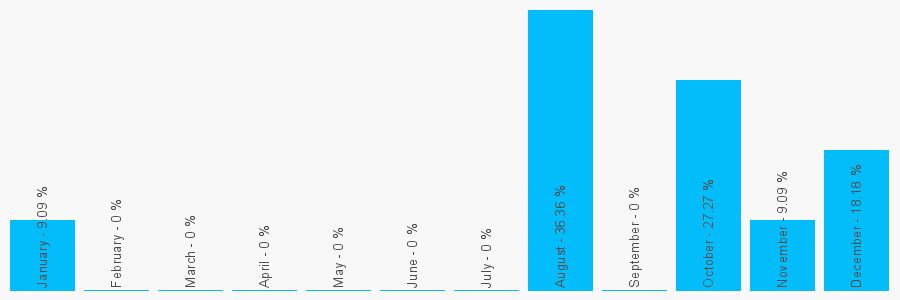 Number popularity chart 1416462433