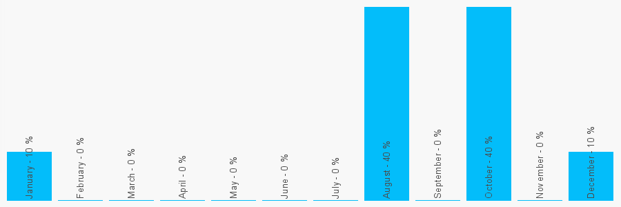 Number popularity chart 1854655262