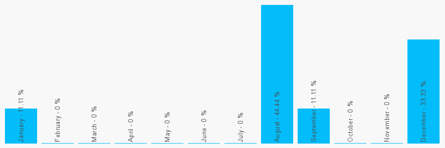 Number popularity chart 1483728898