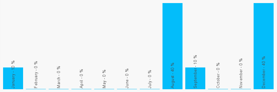 Number popularity chart 2084767013