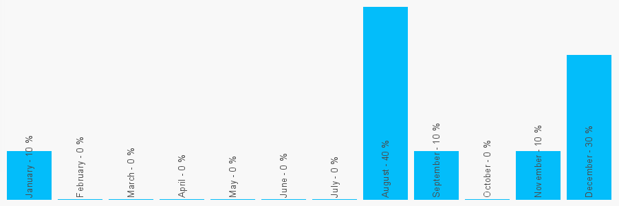 Number popularity chart 2074054393