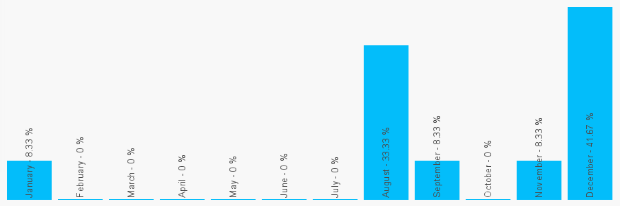 Number popularity chart 1455848101