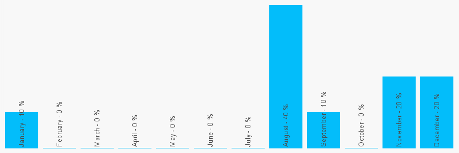 Number popularity chart 2084665025