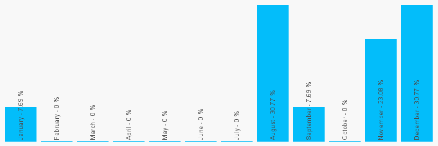 Number popularity chart 1452813602