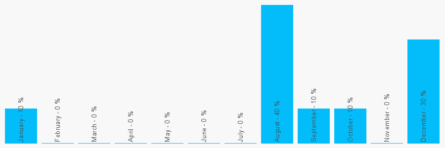 Number popularity chart 2072985974