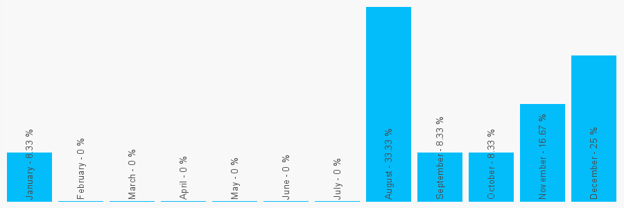 Number popularity chart 1538752101