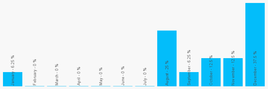 Number popularity chart 7466599019