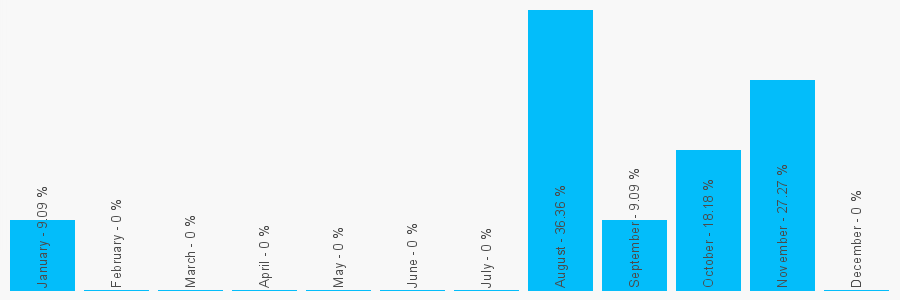 Number popularity chart 1323722588