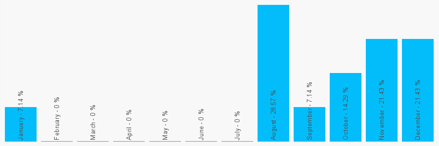 Number popularity chart 7818222703