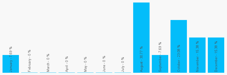 Number popularity chart 2080499618