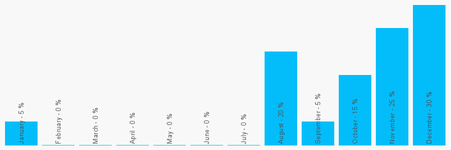 Number popularity chart 1216334698