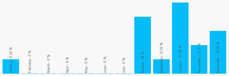 Number popularity chart 1759388979