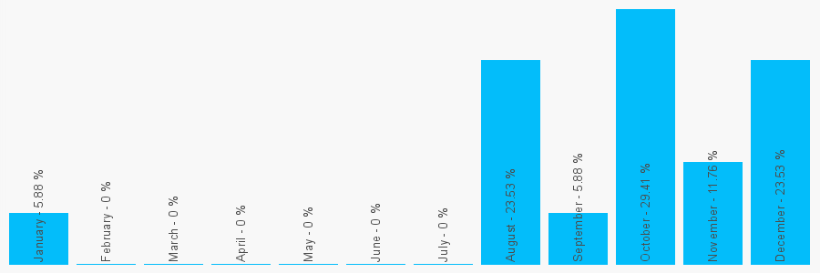 Number popularity chart 2079306422