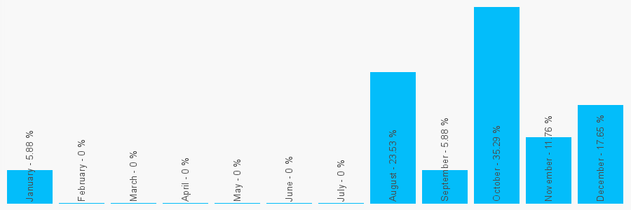 Number popularity chart 1651842429