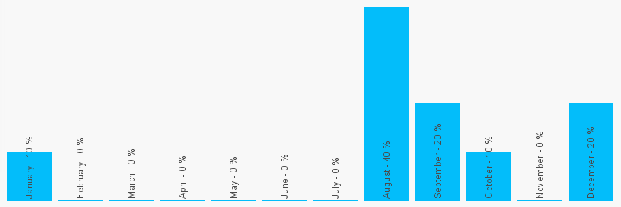 Number popularity chart 2087643048