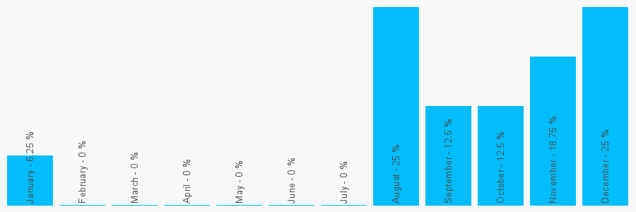 Number popularity chart 7544174674