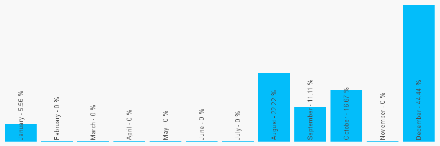 Number popularity chart 2089072400