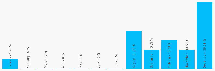 Number popularity chart 7548390221