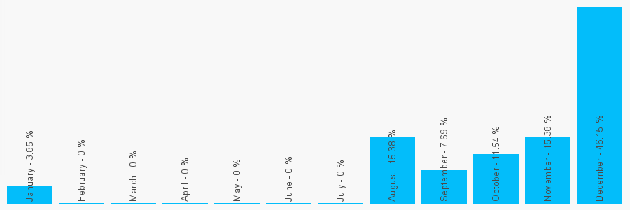 Number popularity chart 1556502745