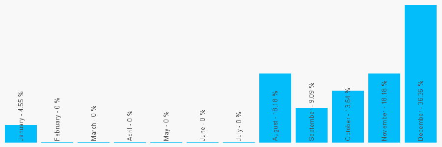 Number popularity chart 1992660204