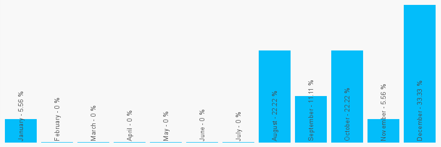 Number popularity chart 164724232