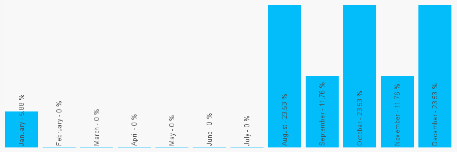 Number popularity chart 1663623755