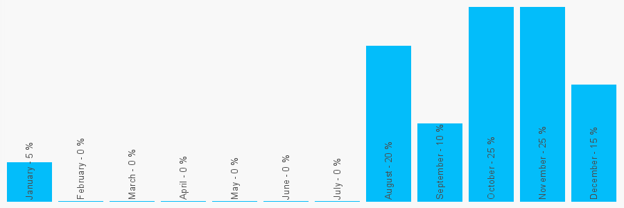 Number popularity chart 2081460632