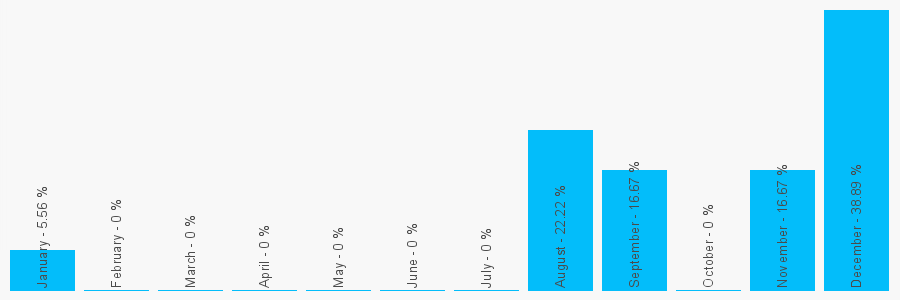 Number popularity chart 1284337080